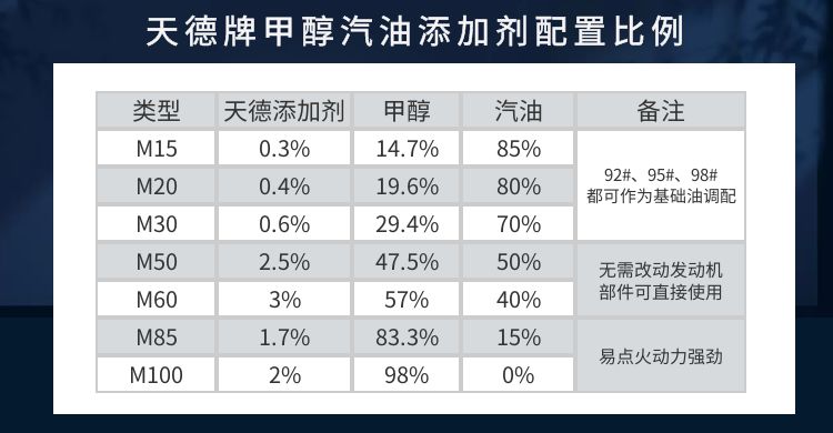 甲醇汽油配置表