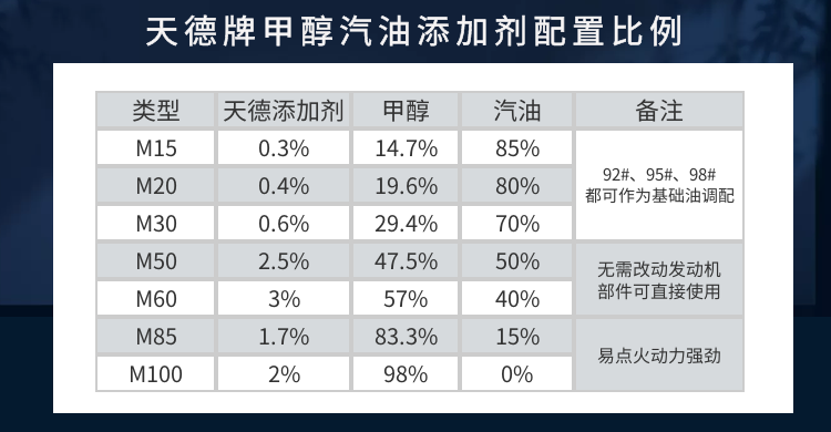 如何調配甲醇汽油