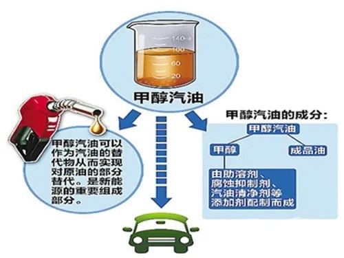 甲醇汽油添加劑相關(guān)知識(shí)介紹