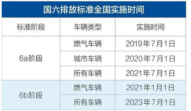 五部門聯(lián)合公告：7月起全國(guó)范圍實(shí)施汽車國(guó)六排放標(biāo)準(zhǔn)6b階段