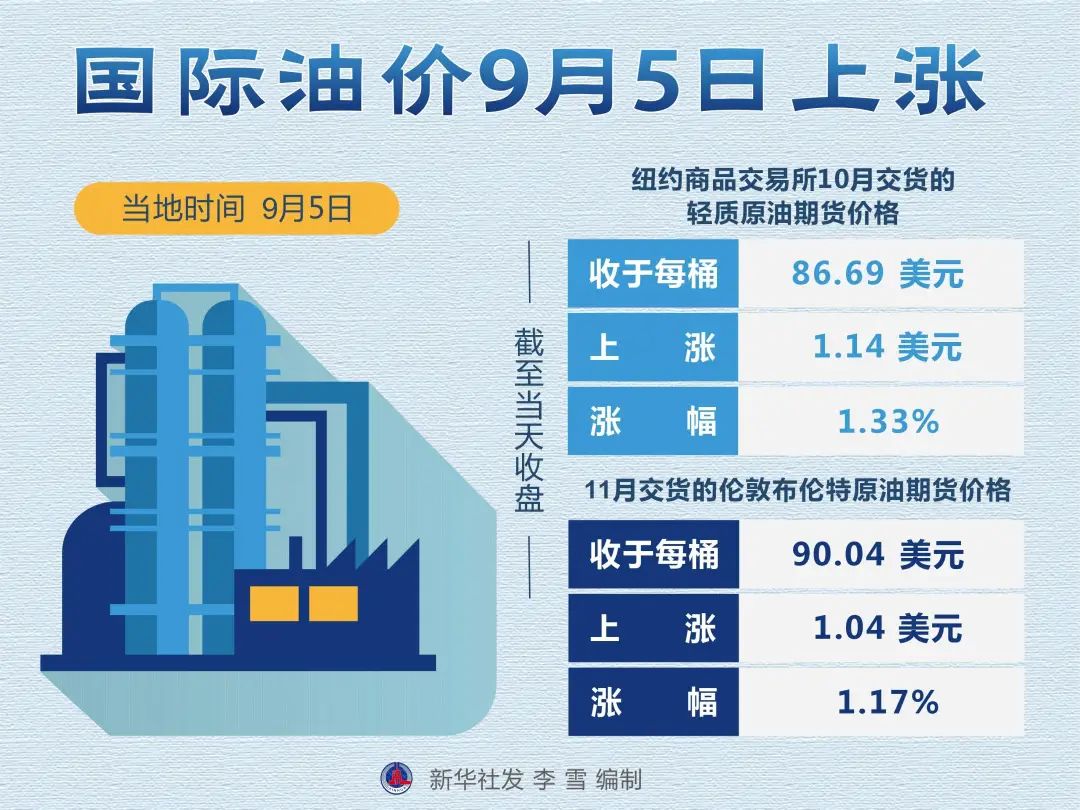 國(guó)際油價(jià)近日出現(xiàn)大幅拉升，創(chuàng)下10個(gè)月新高。